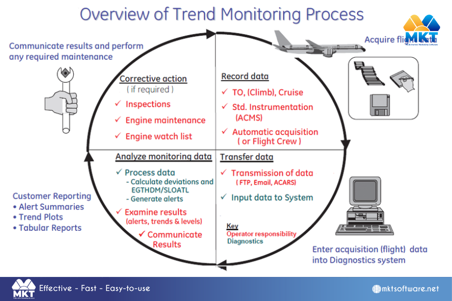 Update data regularly/ Trend monitoring Discover the 5-step Facebook data mining process