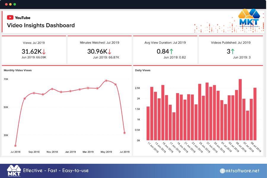 Do the analysis of each channel and editorial calendar on different days How to manage channel YouTube like a pro