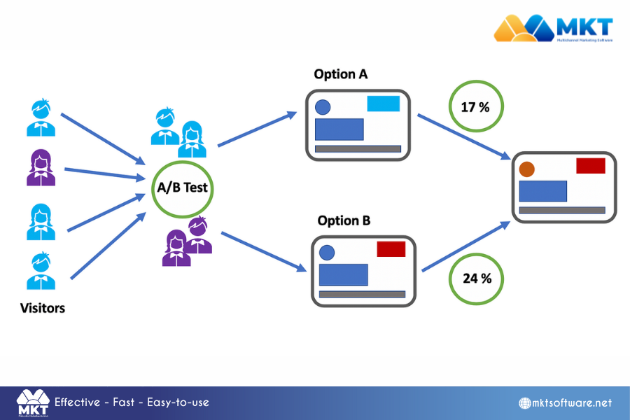 Not performing A/B testing 8 common digital marketing mistakes to avoid for long-term success