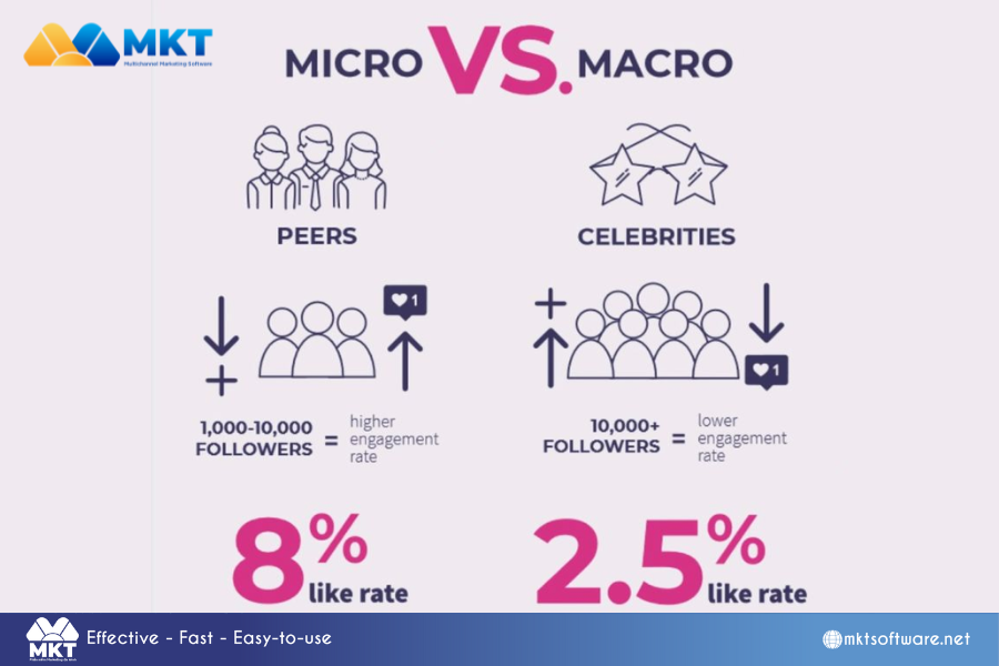 Micro influencer vs Macro influencer 3 Case Studies of Successful Influencer Marketing to Note for 2024
