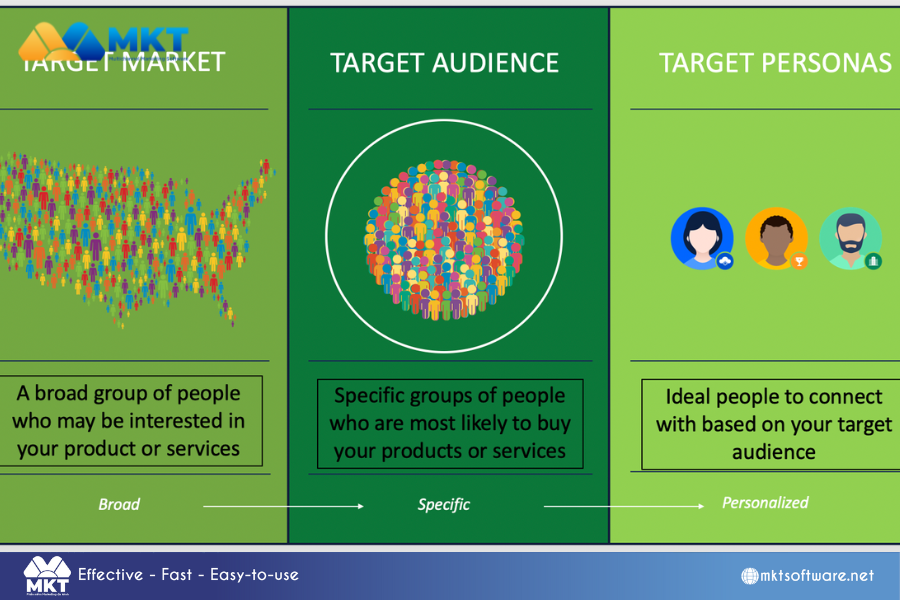 Why businesses need to identify the target market and target audience How to identify the target market and target audience?
