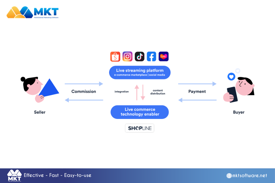 What does live commerce mean? $500 Billion Awaits: How to Bring Your Brand into the Live Commerce Frenzy
