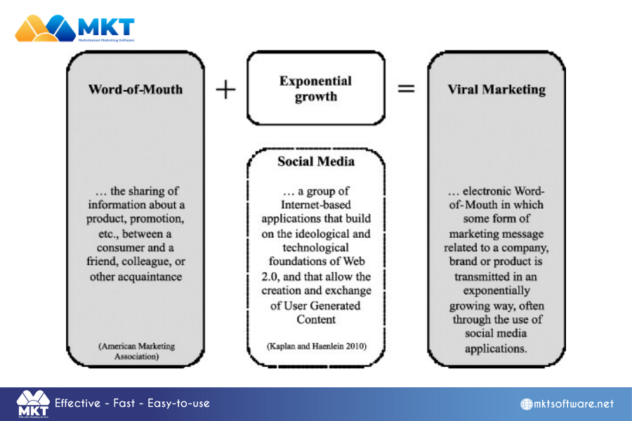 Source: How to waltz the social media/viral marketing dance Viral Marketing: Definition, Key Differences and Steps to Make It Work